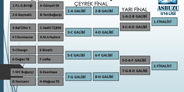Asbuzu U16 Ligi’nde final yolu eşleşmeleri belli oldu