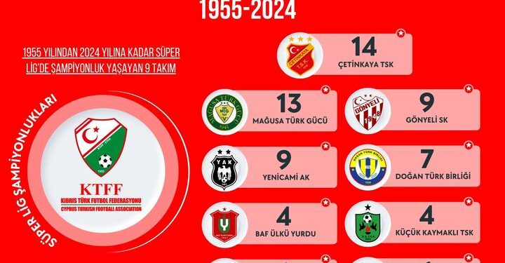 69 YILDA 62 ŞAMPİYON